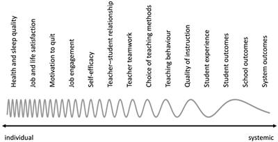 On the outcomes of teacher wellbeing: a systematic review of research